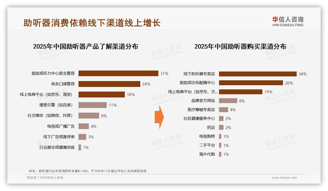 27%专业检测场景主导34%线下专卖店助听器双线融合提速-2026年1月-助听器-38