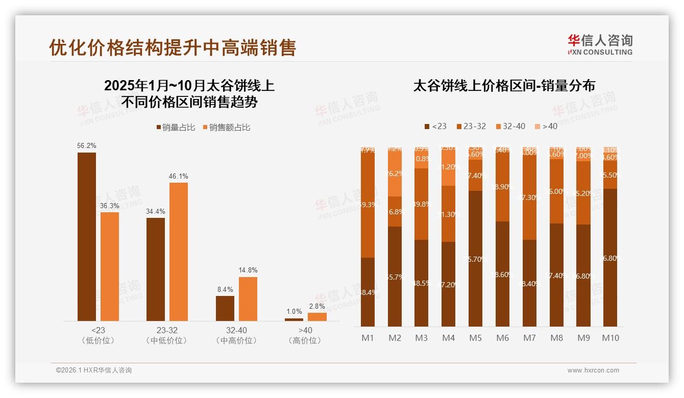 华信人咨询品类洞察：抖音贡献62%销售额太谷饼直播带货冲新高——华信人咨询《中国太谷饼市场洞察报告》-2026年1月-太谷饼-38