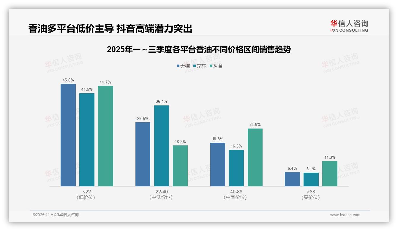华信人咨询报告揭示：抖音高端香油销售占比11.3%-2025年11月-香油-38
