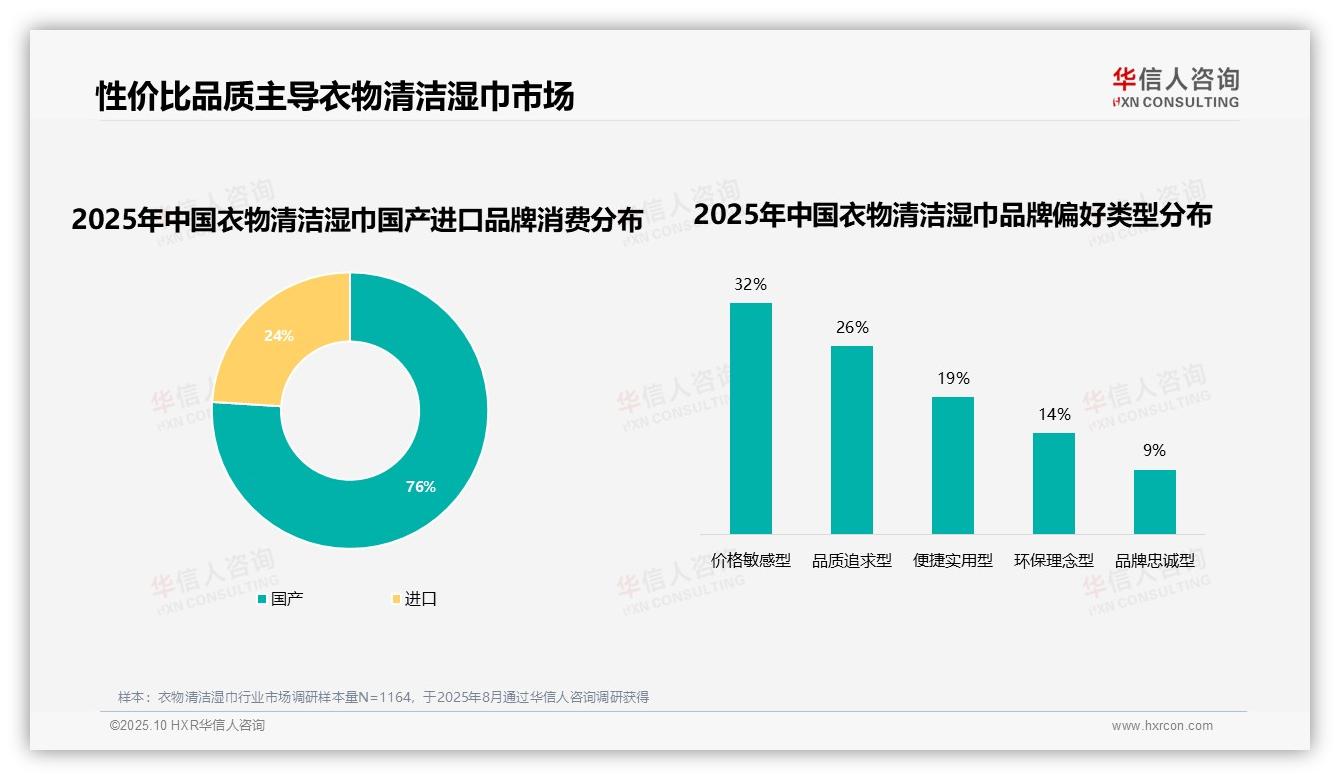 76%消费者选择国产品牌——华信人咨询数据解读-2025年10月-衣物清洁湿巾-38