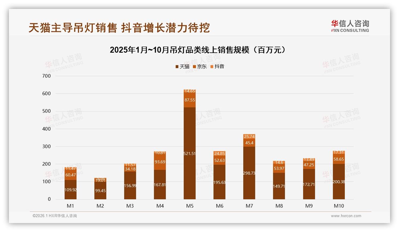 线上渠道76%占比吊灯购买路径电商社媒双引擎——华信人咨询报告披露-2026年1月-吊灯-38