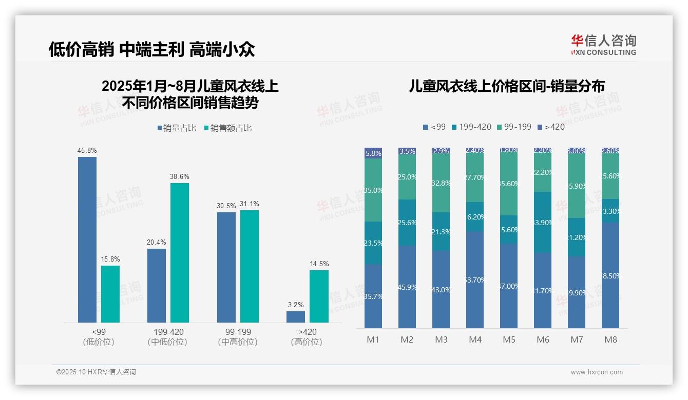 儿童风衣月度销售波动率达717%——华信人咨询白皮书核心观点-2025年10月-儿童风衣-38