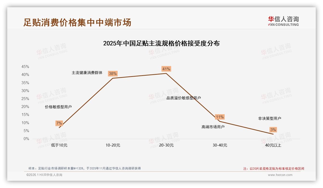 足贴59%女性用户主导市场，华信人咨询数据洞察：59%占比揭示她经济新蓝海-2026年1月-足贴-38