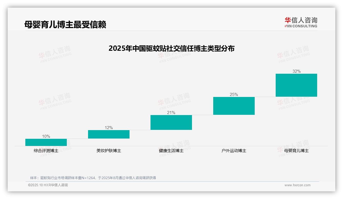 华信人咨询报告出炉，指出母婴博主信任度32%领先-2025年10月-驱蚊贴-38