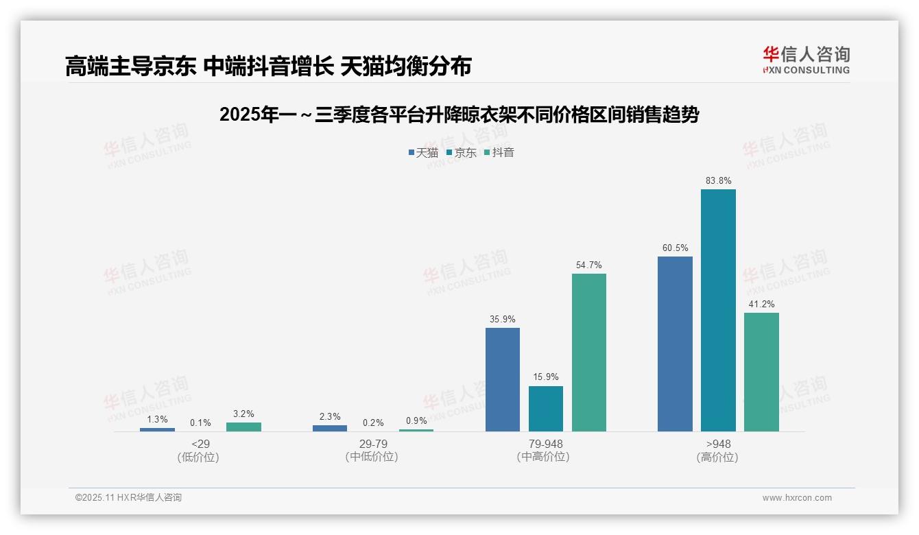 京东平台升降晾衣架高端市场占比83.8%——华信人咨询市场研究报告-2025年11月-升降晾衣架-38