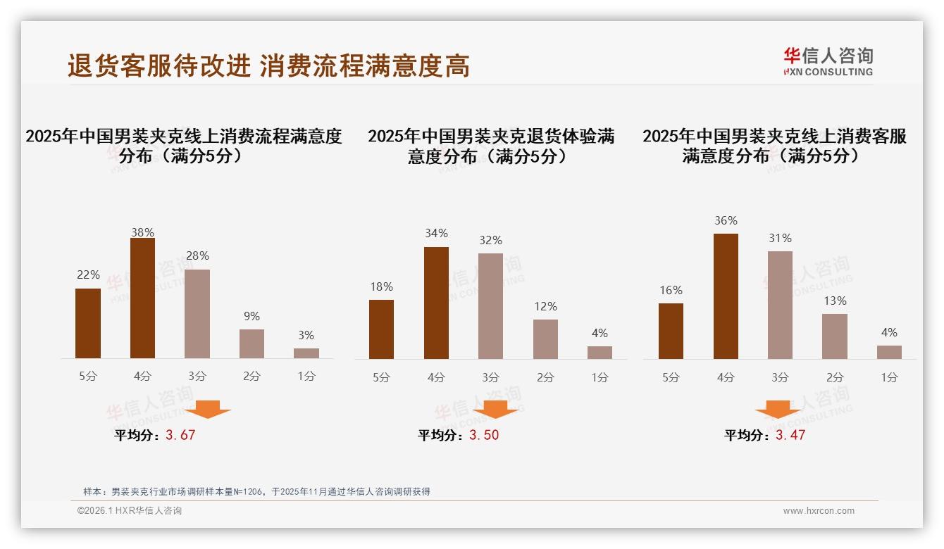 华信人咨询趋势雷达：京东40%销售额来自569元以上高端男装夹克-2026年1月-男装夹克-38