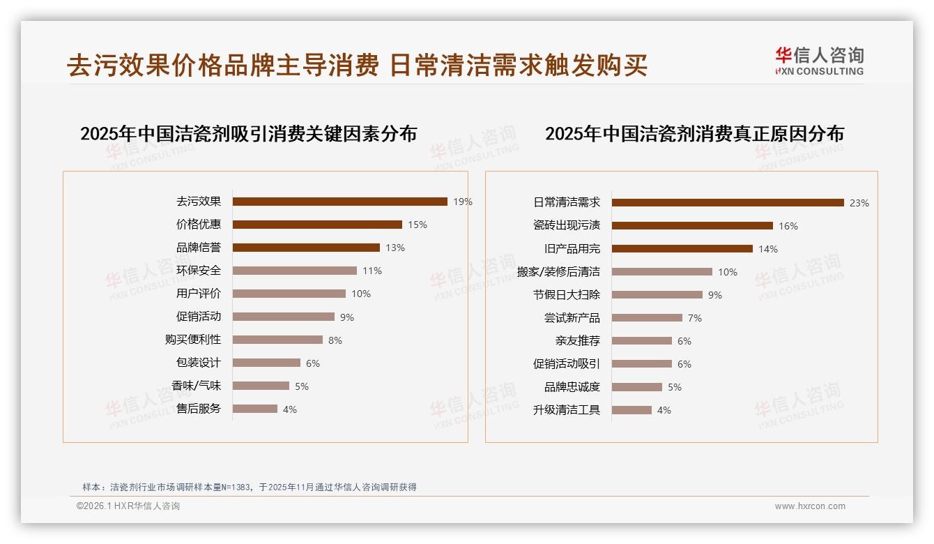 京东M10环比增156%冲刺高端，洁瓷剂60元以上占比42%溢价空间足——华信人咨询权威发布-2026年1月-洁瓷剂-38