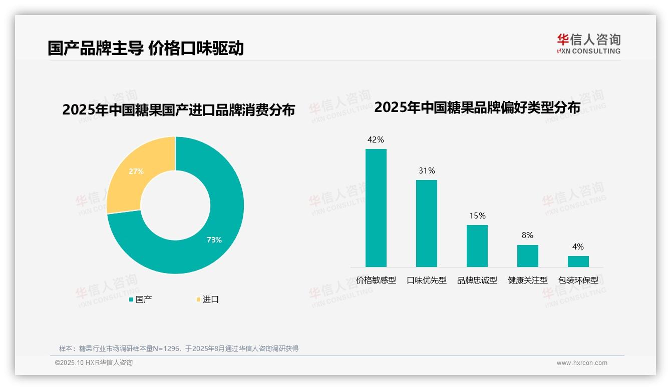 华信人咨询报告聚焦：国产品牌主导糖果消费，占比73%-2025年10月-糖果-38