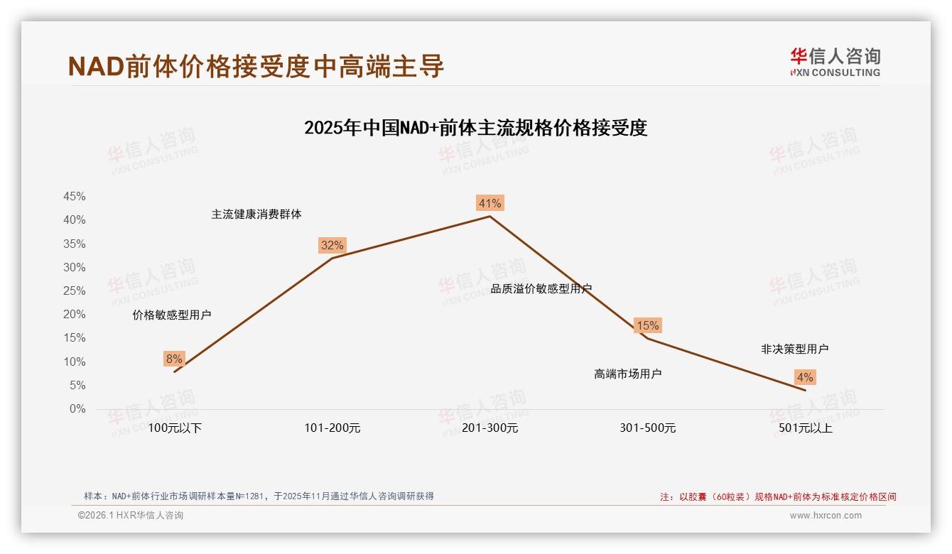 NAD+前体每周3~5次31%高频复购，华信人咨询趋势雷达报告-2026年1月-NAD+前体-38