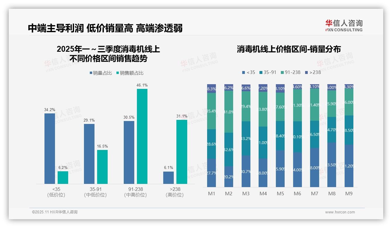 华信人咨询报告解读：为何说中端消毒机贡献46.1%销售额-2025年11月-消毒机-38
