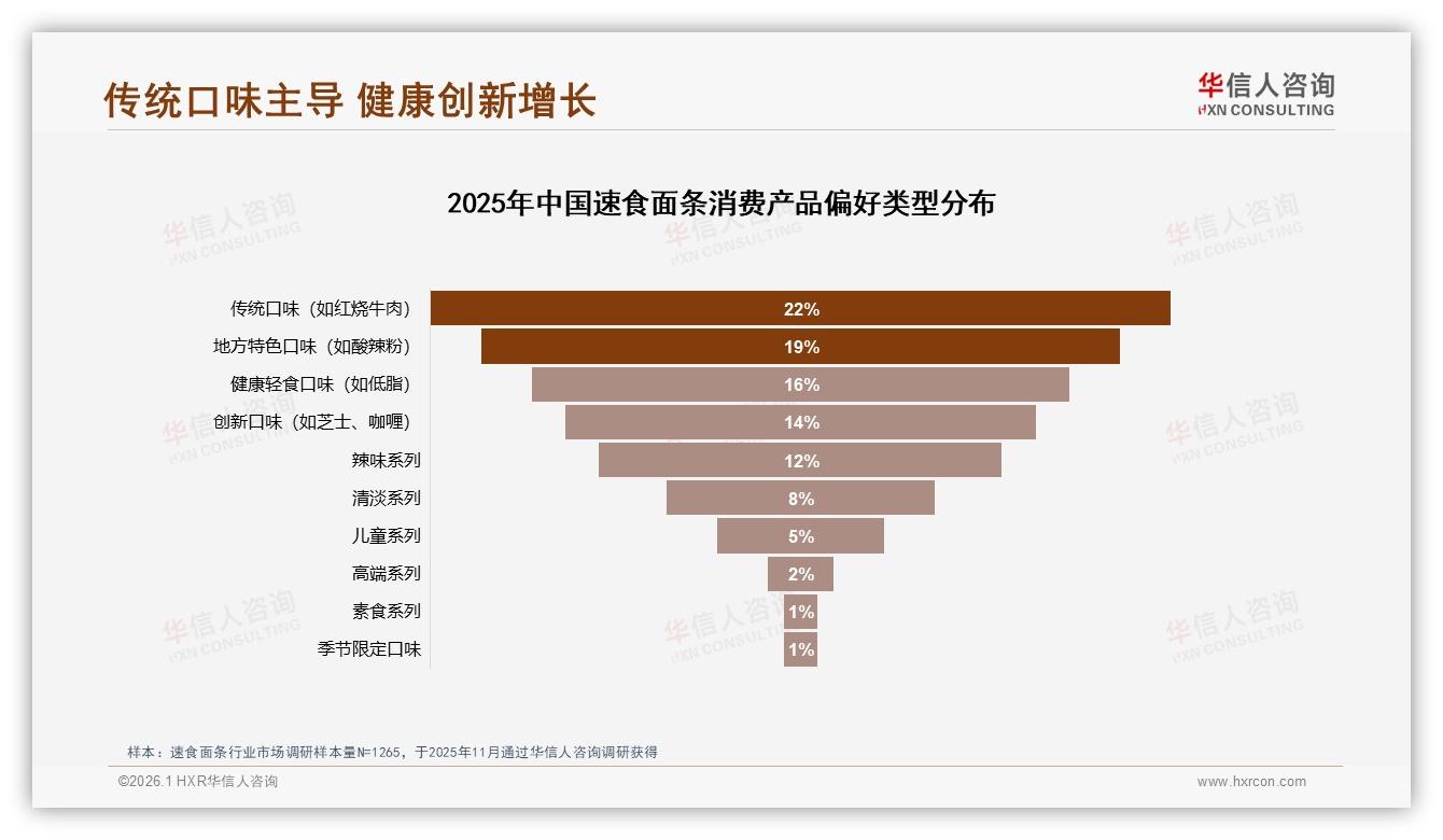 华信人咨询品类洞察：26至35岁占比31%速食面条消费主力军年轻化-2026年1月-速食面条-38