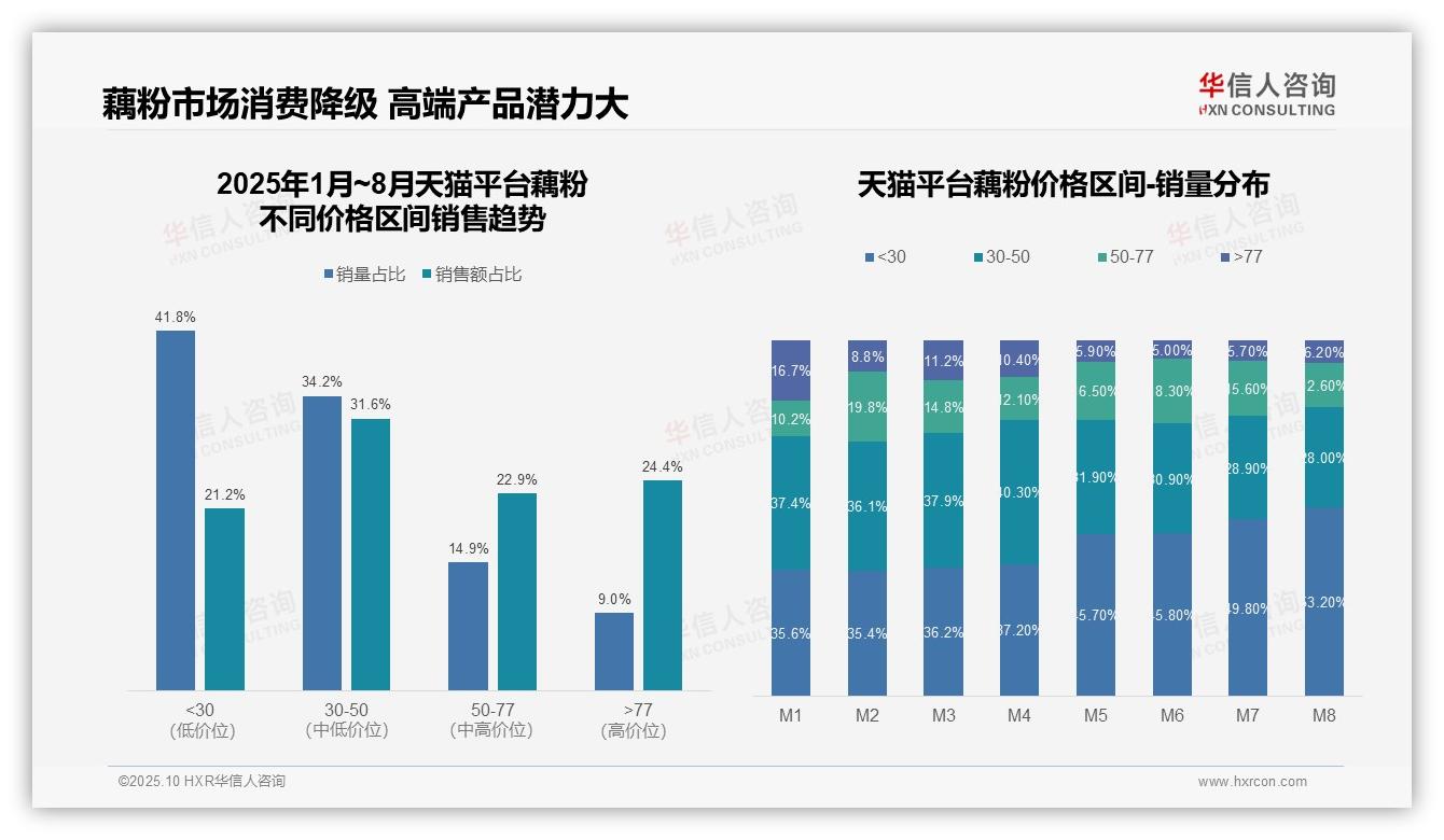 华信人咨询报告首次披露：抖音藕粉高端价格带销售额占比44%-2025年10月-藕粉-38