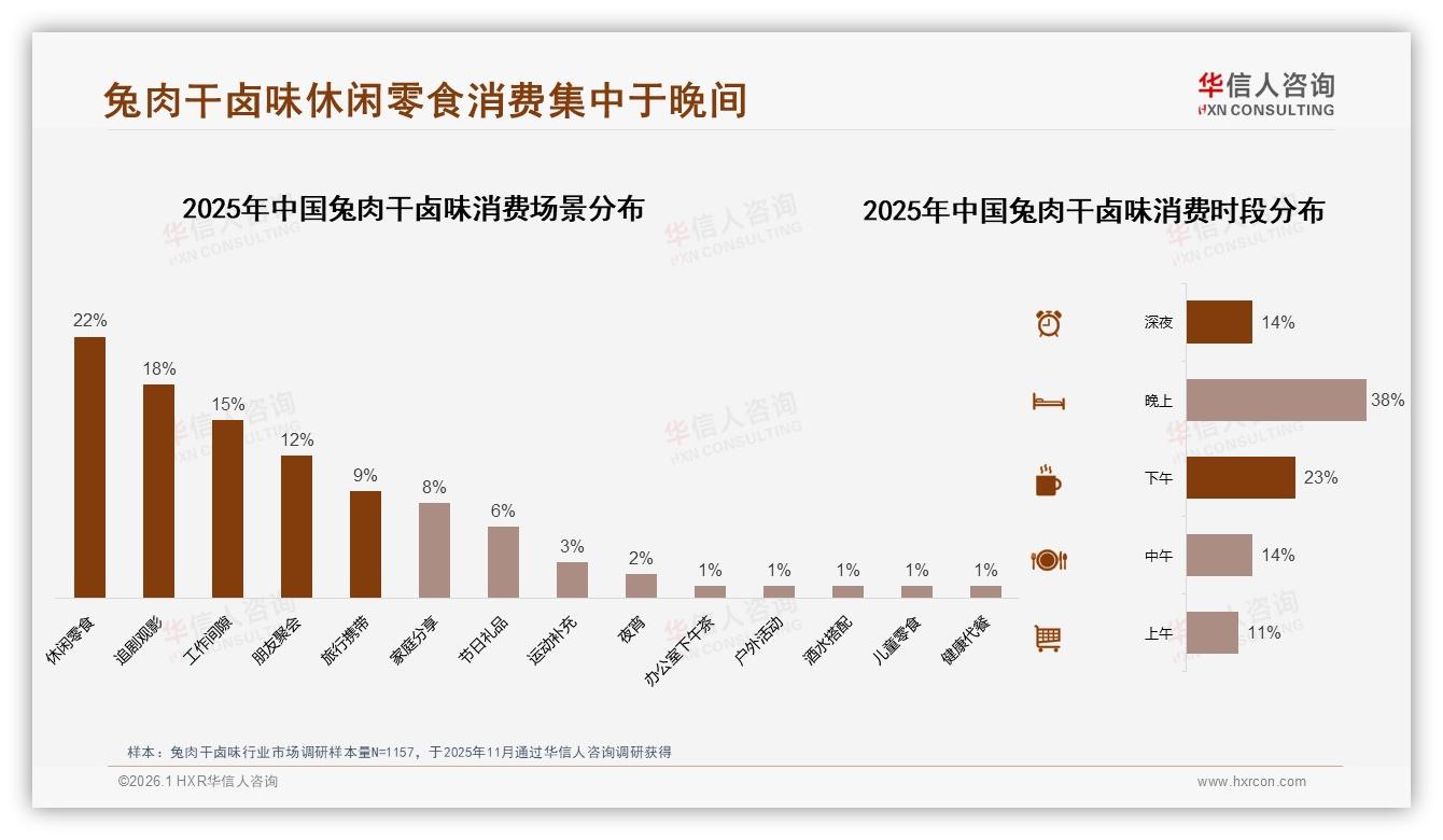 兔肉干卤味49%推荐意愿，口味个人偏好强27%成分享障碍——华信人咨询白皮书指出-2026年1月-兔肉干卤味-38
