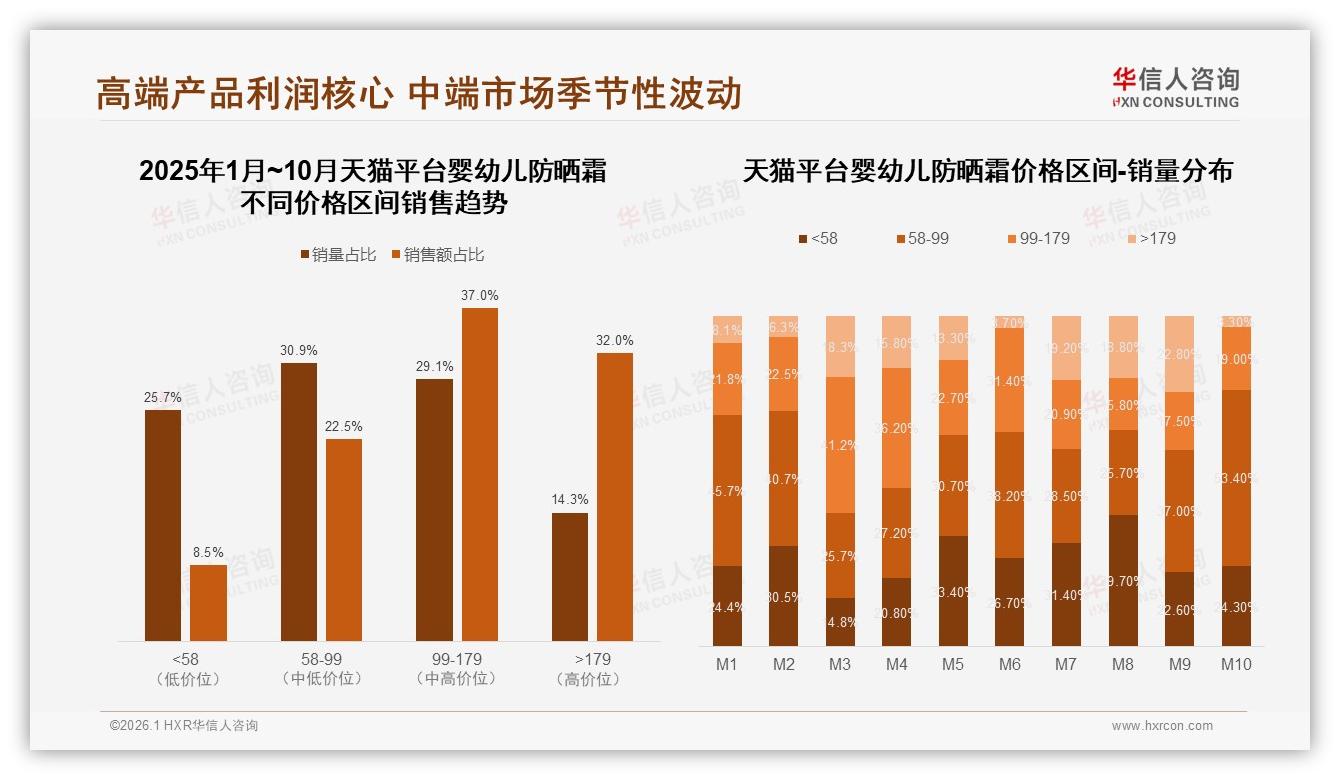 华信人咨询白皮书指出：安全41%因素驱动婴幼儿防晒霜复购，物理防晒型占36%-2026年1月-婴幼儿防晒霜-38