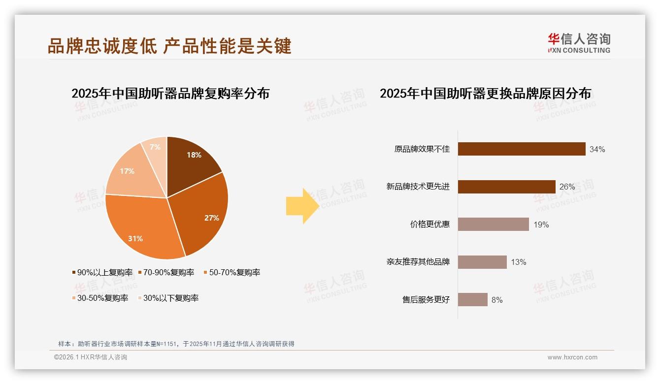 国产品牌助听器占比58%反超进口，技术先进型消费者达21%——华信人咨询趋势雷达-2026年1月-助听器-38