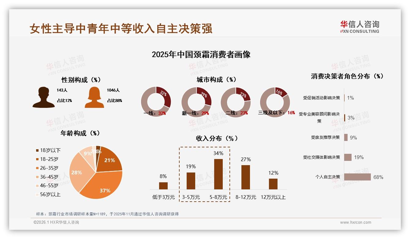 26~45岁65%颈霜消费主力人群，品牌如何抓住抗皱刚需——华信人咨询《中国颈霜市场洞察报告》-2026年1月-颈霜-38