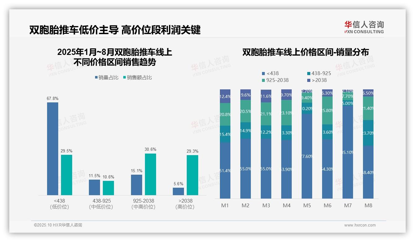 华信人咨询发布专项报告：78%销售额来自主导电商平台-2025年10月-双胞胎推车-38