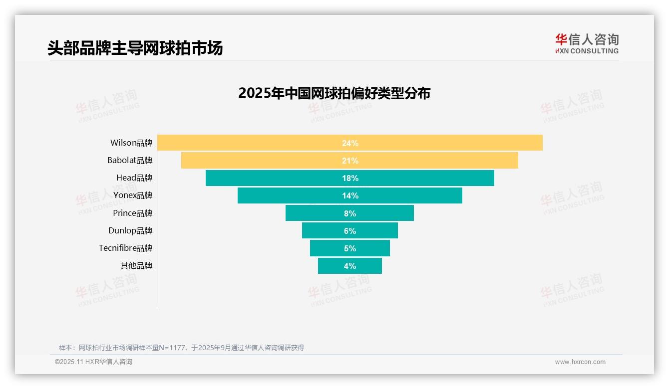 提升技术水平27%成网球拍消费主因——华信人咨询白皮书核心观点-2025年11月-网球拍-38