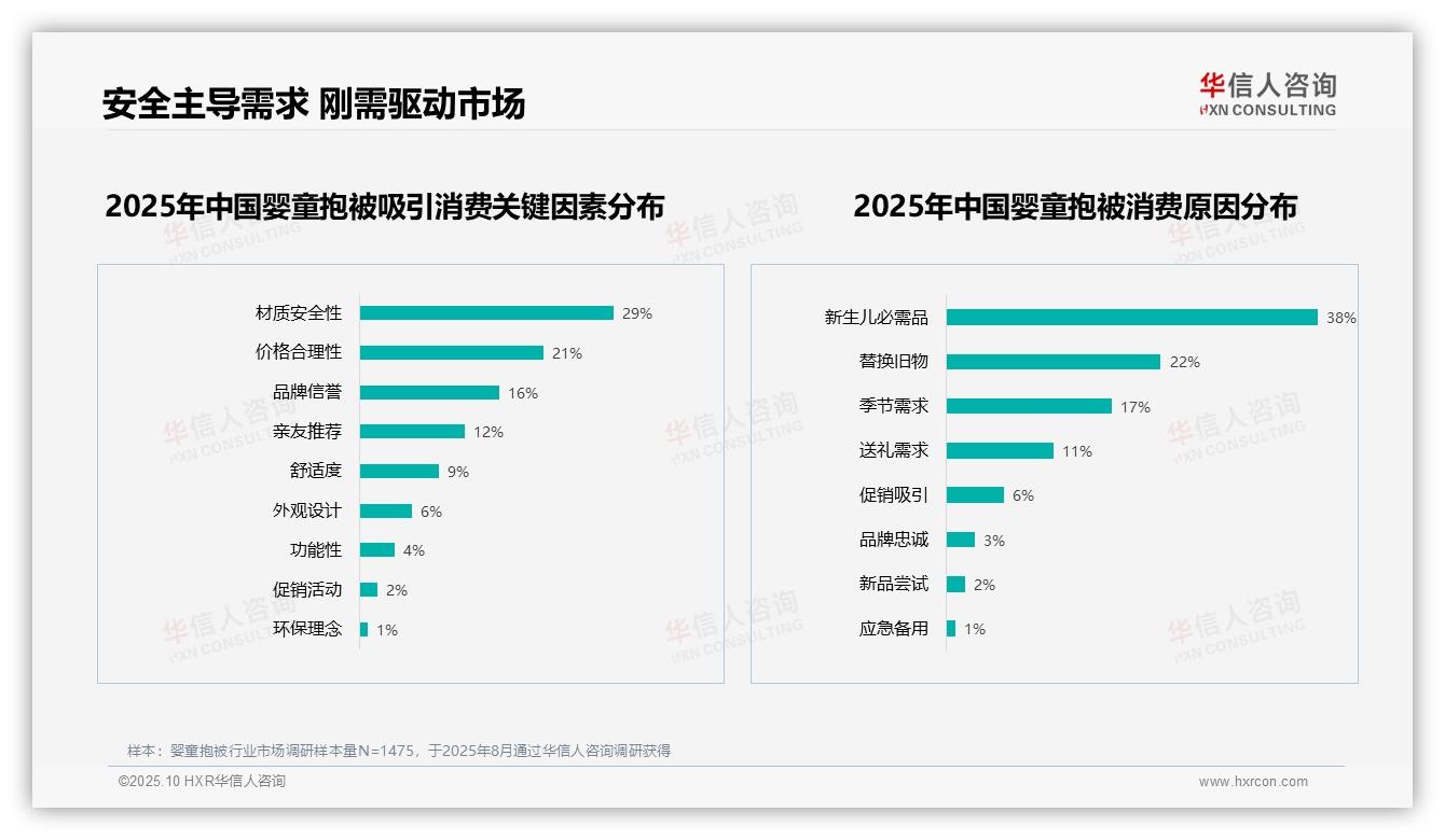 华信人咨询证实：29%消费者将材质安全视为首要购买因素-2025年10月-婴童抱被-38
