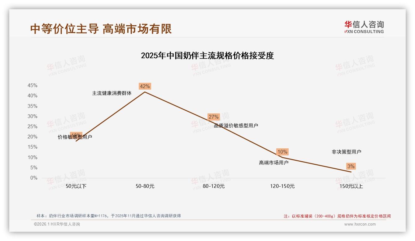 42%消费者锁定50~80元奶伴，价格涨10%仍有47%继续购买——华信人咨询趋势雷达-2026年1月-奶伴-38