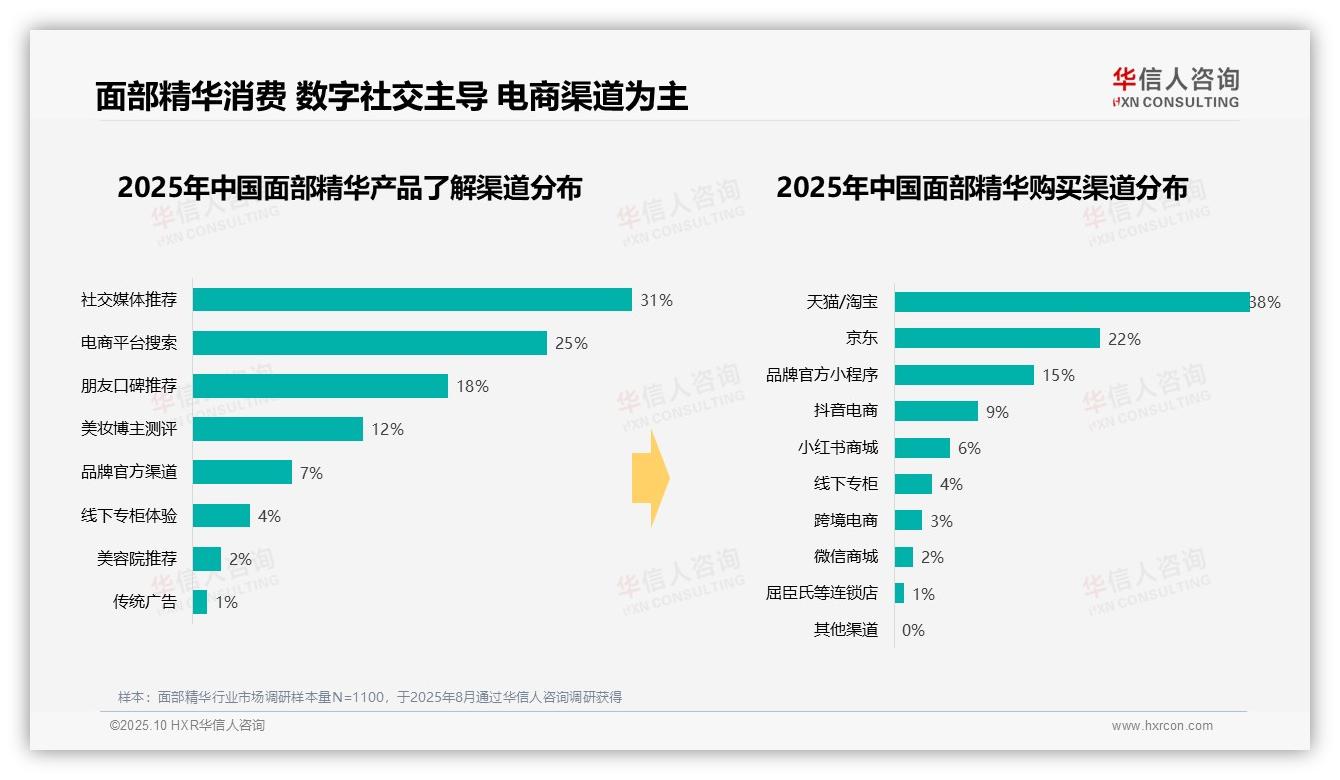 重磅发现：面部精华晚间使用率达48%，华信人咨询报告发布-2025年10月-面部精华-38
