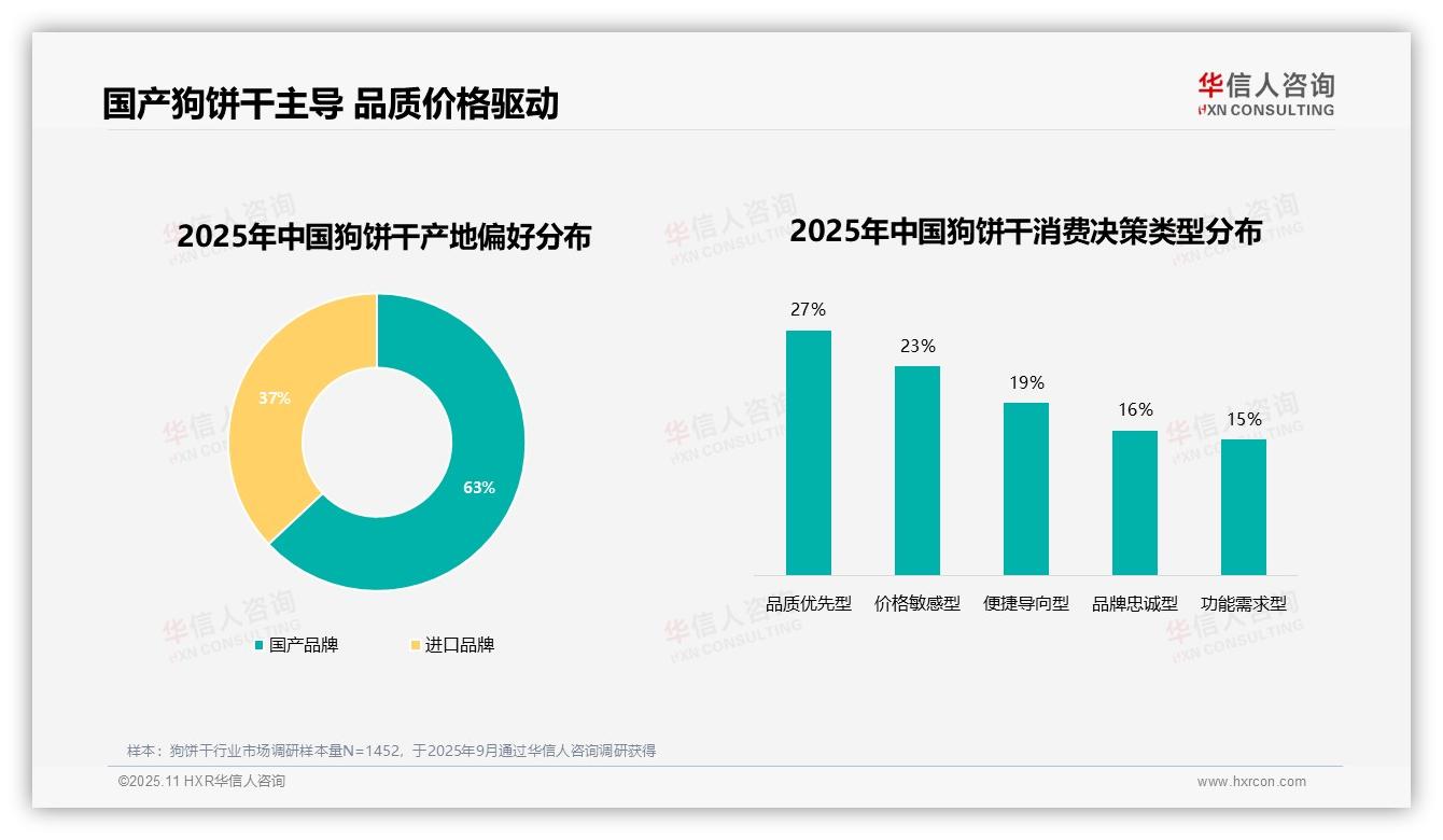 63%消费者偏好国产品牌，华信人咨询报告给出权威数据-2025年11月-狗饼干-38