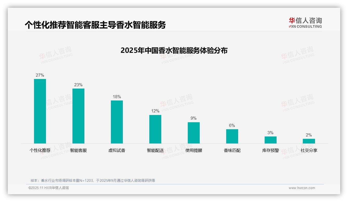 华信人咨询报告揭示：社交媒体广告偏好37%引领香水消费决策-2025年11月-香水-38