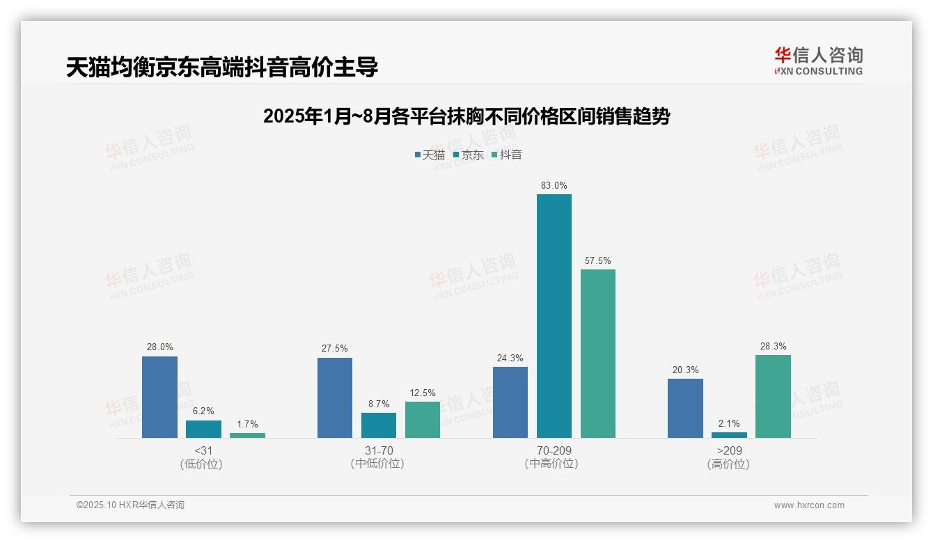 据华信人咨询报告：抖音抹胸高价销售占比28.3%-2025年10月-抹胸-38
