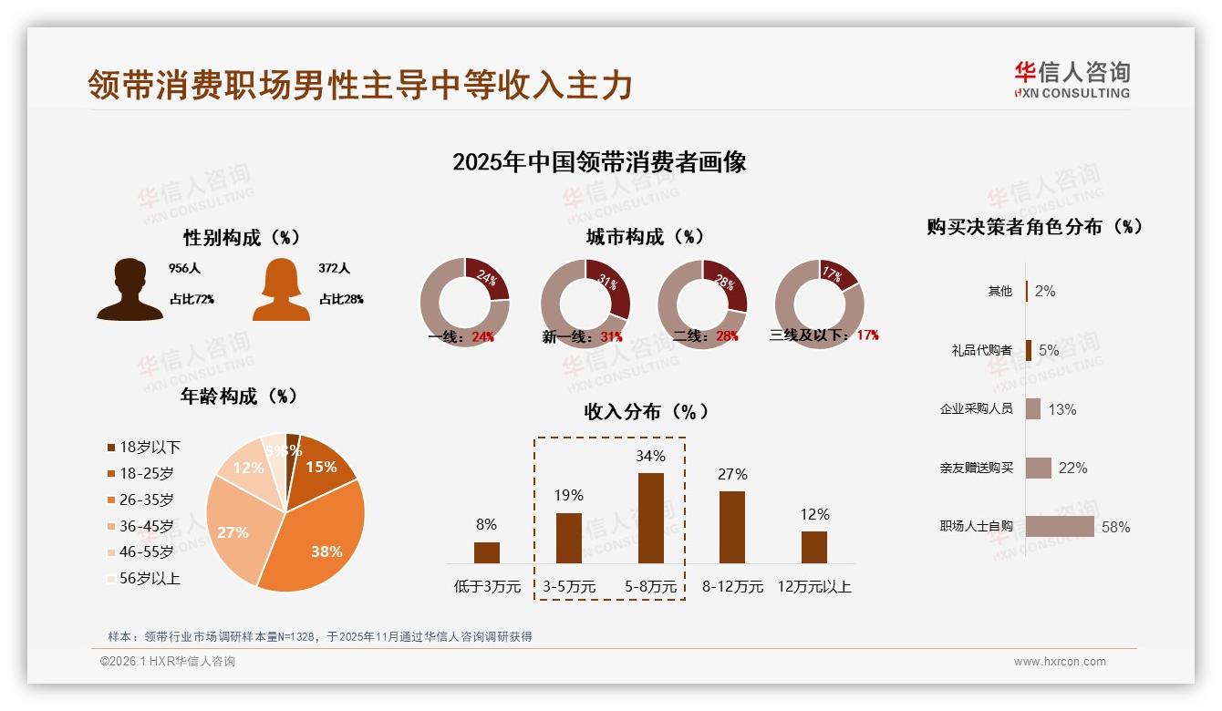 华信人咨询数据洞察：职场男性72%主导领带消费，真丝36%偏好驱动品牌加码中高端-2026年1月-领带-38