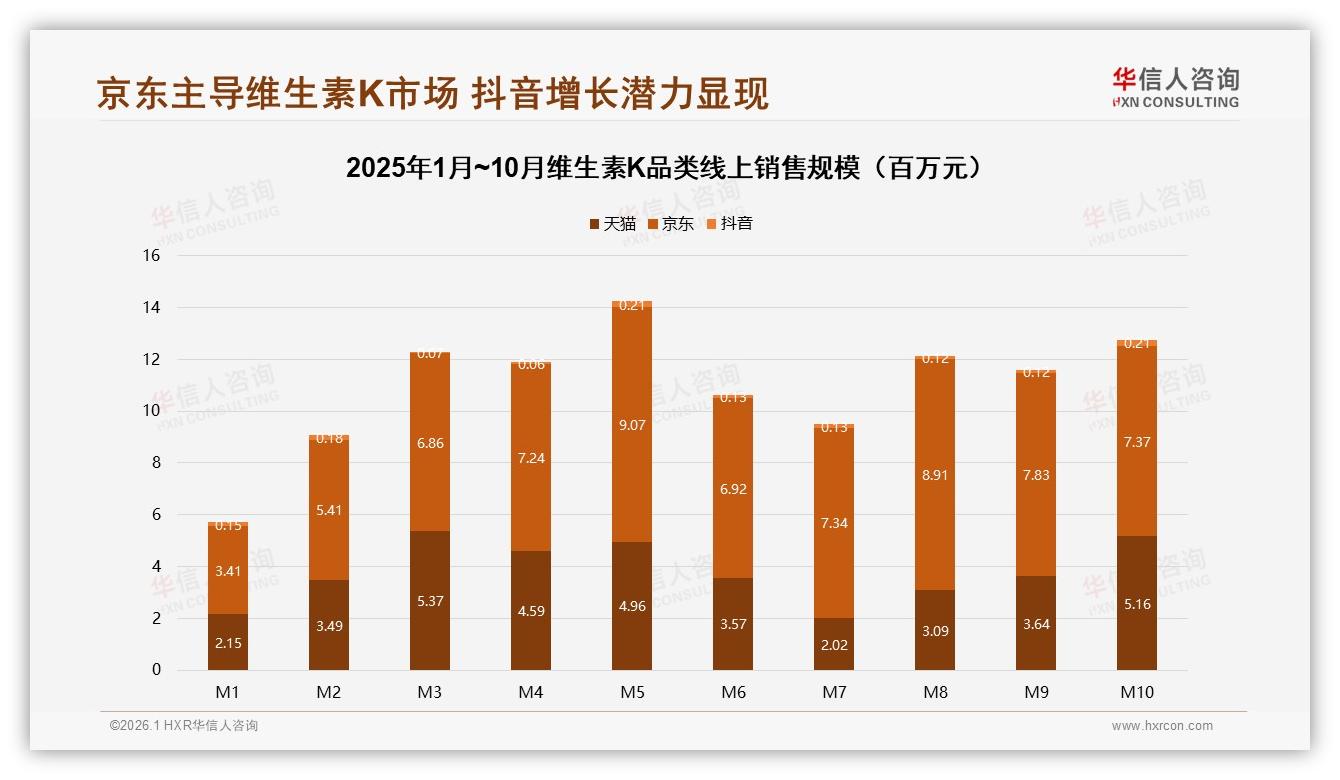 华信人咨询权威发布：36至45岁占31%维生素K消费，京东6.43亿销售领跑-2026年1月-维生素K-38