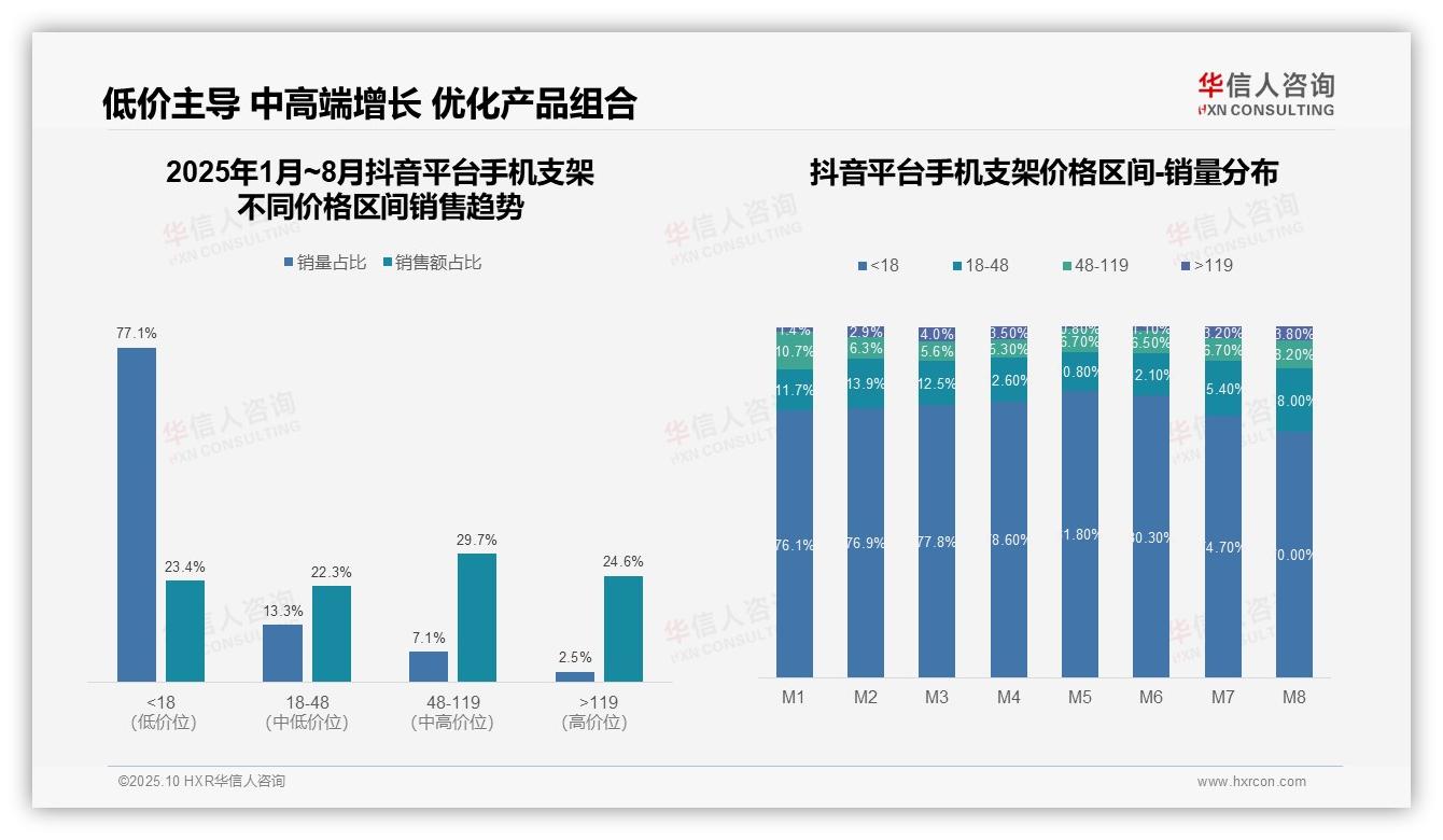 华信人咨询证实：手机支架低价销量占比60.7%-2025年10月-手机支架-38