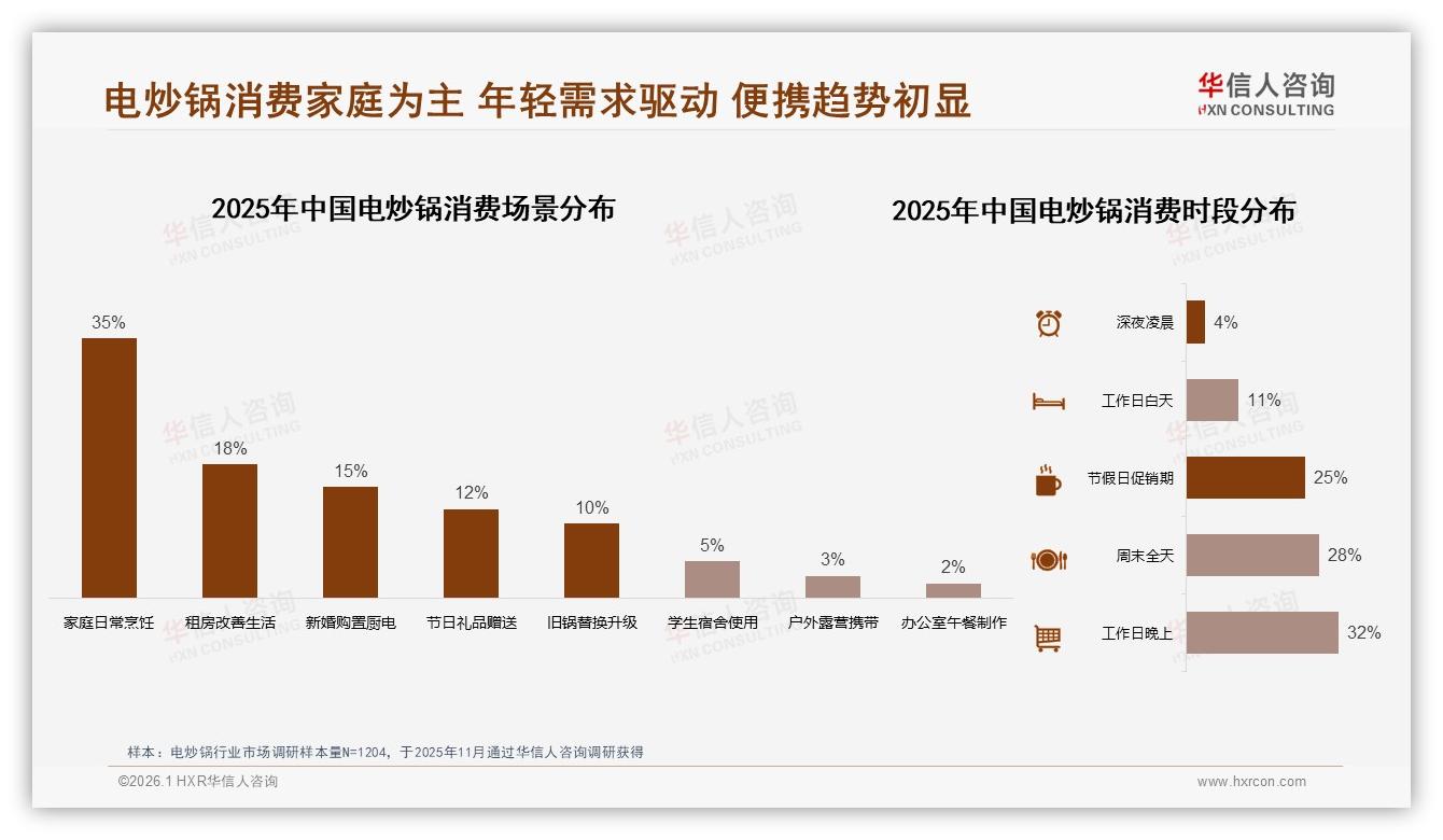 华信人咨询电炒锅品类年报：26至35岁人群38%推动2至3升容量热销-2026年1月-电炒锅-38