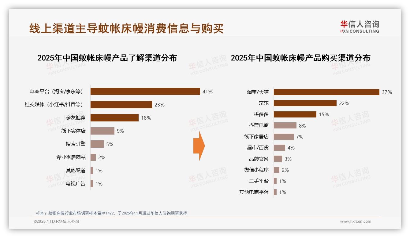 华信人咨询研报速览：淘宝天猫37%京东22%拼多多15%蚊帐床幔电商三足鼎立-2026年1月-蚊帐床幔-38