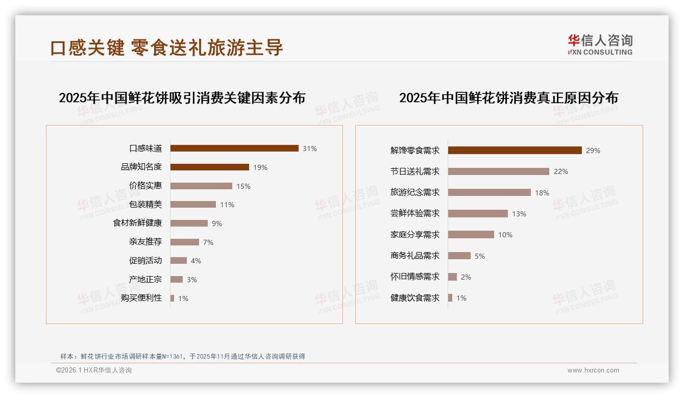 华信人咨询鲜花饼趋势报告：抖音54.6%低价单量背后26.2%销售额利润焦虑-2026年1月-鲜花饼-38
