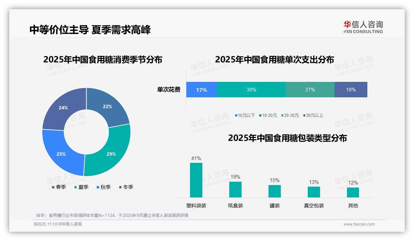 41%消费者首选塑料袋包装——华信人咨询趋势报告摘要-2025年11月-食用糖-38