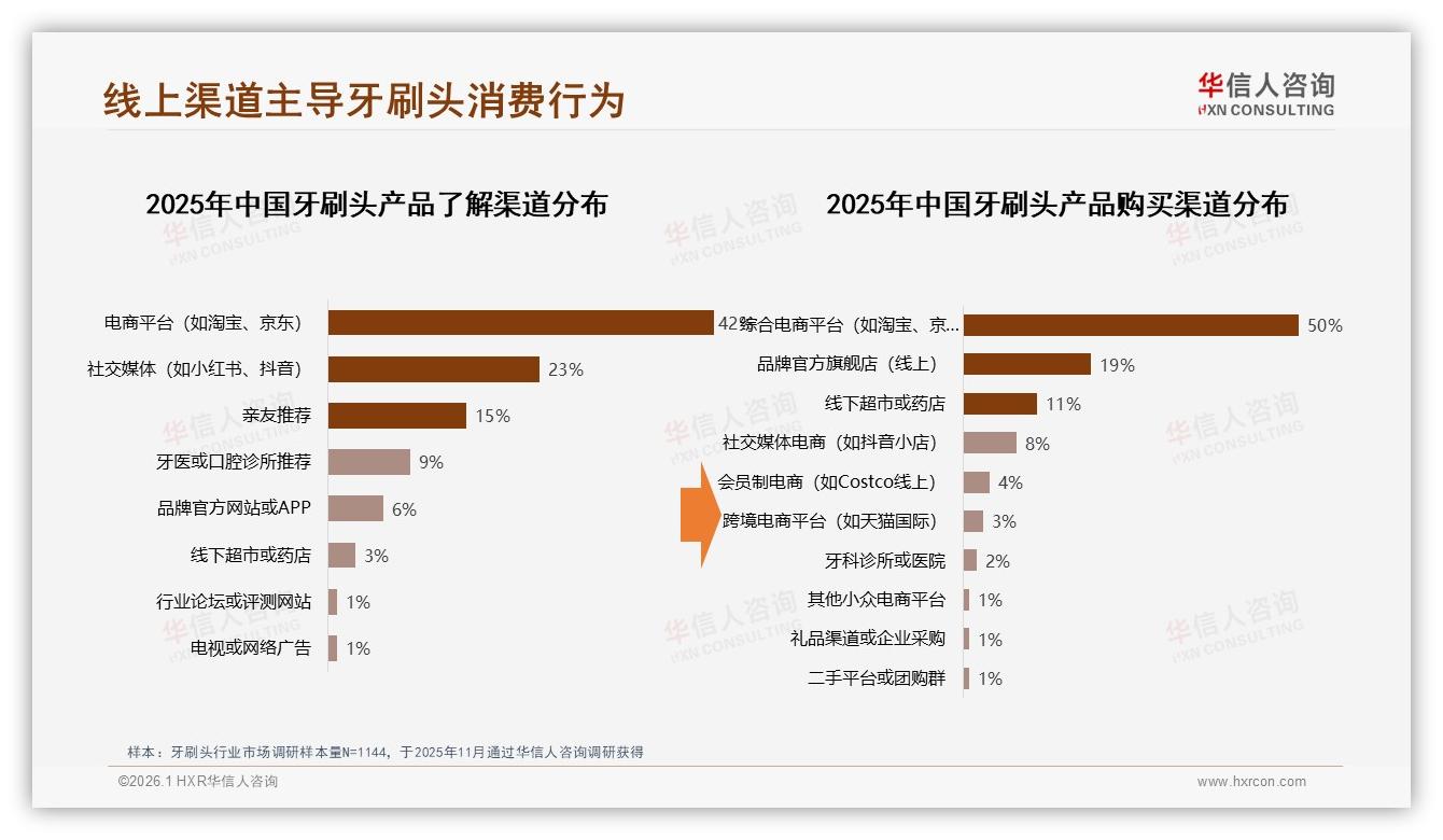 华信人咨询品类洞察：线上渠道占牙刷头销量70%，旗舰店19%份额运营指南-2026年1月-牙刷头-38