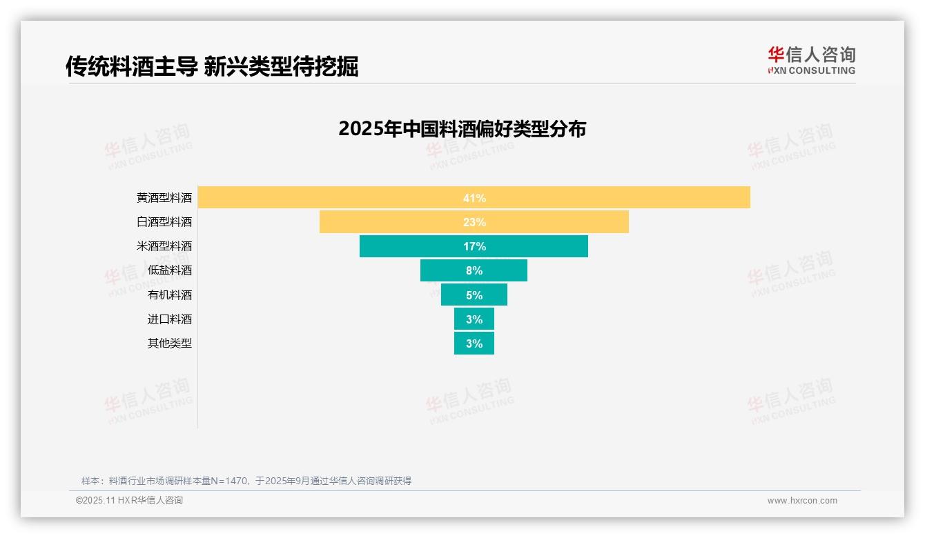 行业风向：华信人咨询报告提出47%消费者因去腥增香使用料酒-2025年11月-料酒-38