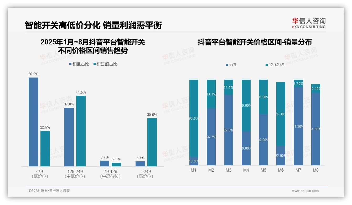 华信人咨询发布专项报告：抖音智能开关高端产品销售额占比30.5%-2025年10月-智能开关-38