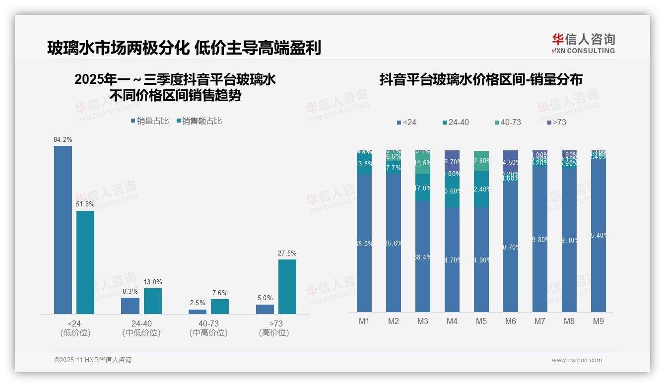 抖音玻璃水低价段51.8%销量占比——华信人咨询市场研究报告-2025年11月-玻璃水-38