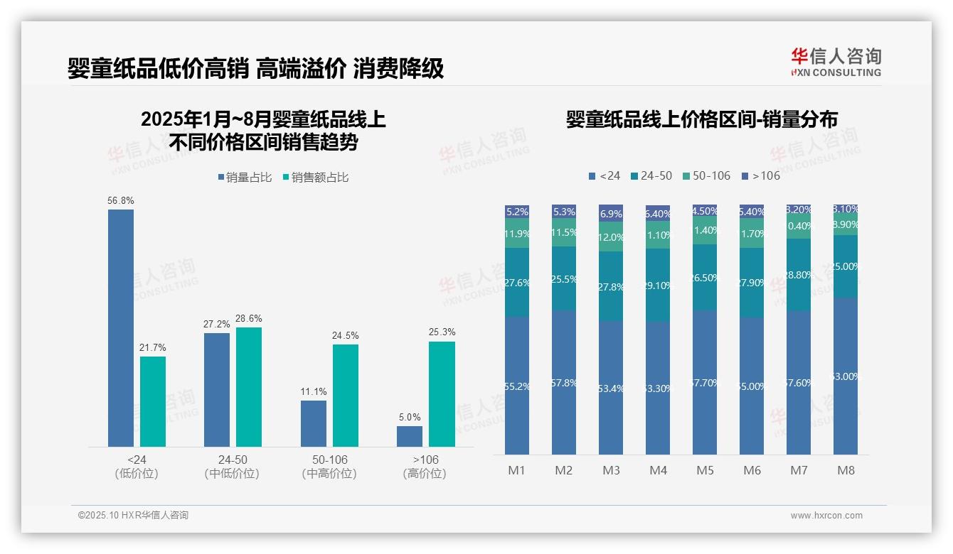 56.8%婴童纸品销量来自低价产品，华信人咨询年度报告精华-2025年10月-婴童纸品-38