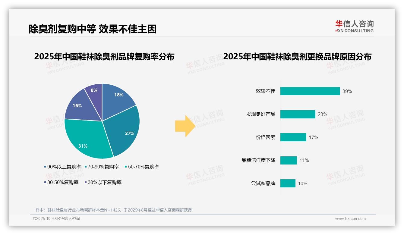 权威印证：华信人咨询调研报告确认39%消费者更换品牌因效果不佳-2025年10月-鞋袜除臭剂-38