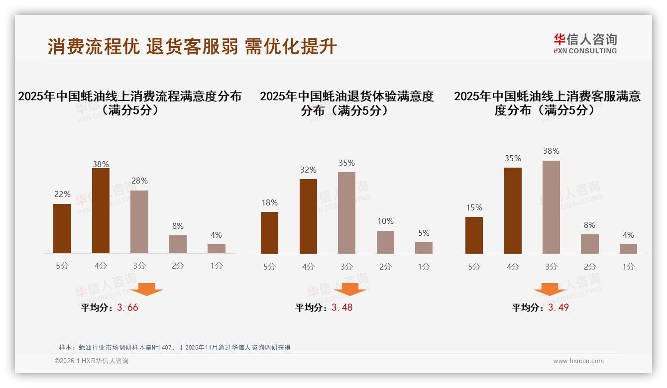 华信人咨询年度复盘：退货满意度仅50%，蚝油电商服务短板凸显-2026年1月-蚝油-38