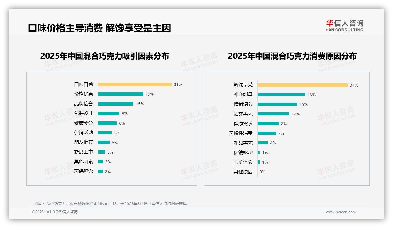 63%受访者表达推荐意愿——引自华信人咨询消费者调研报告-2025年10月-混合巧克力-38