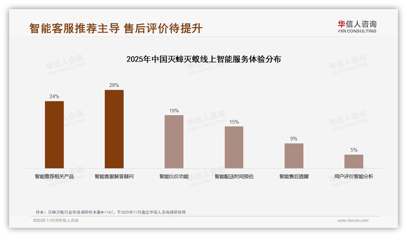 华信人咨询权威发布：38%家庭主妇主导灭蟑灭蚁决策，安全环保型占比31%-2026年1月-灭蟑灭蚁-38