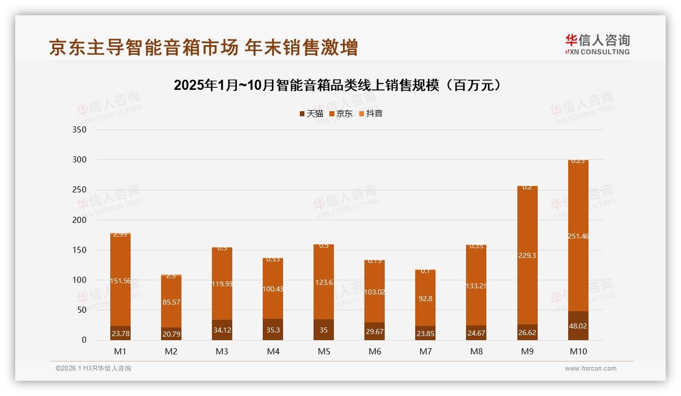 73%用户每天使用1次以上，智能音箱成客厅刚需但高端仅占9%-2026年1月-智能音箱-38