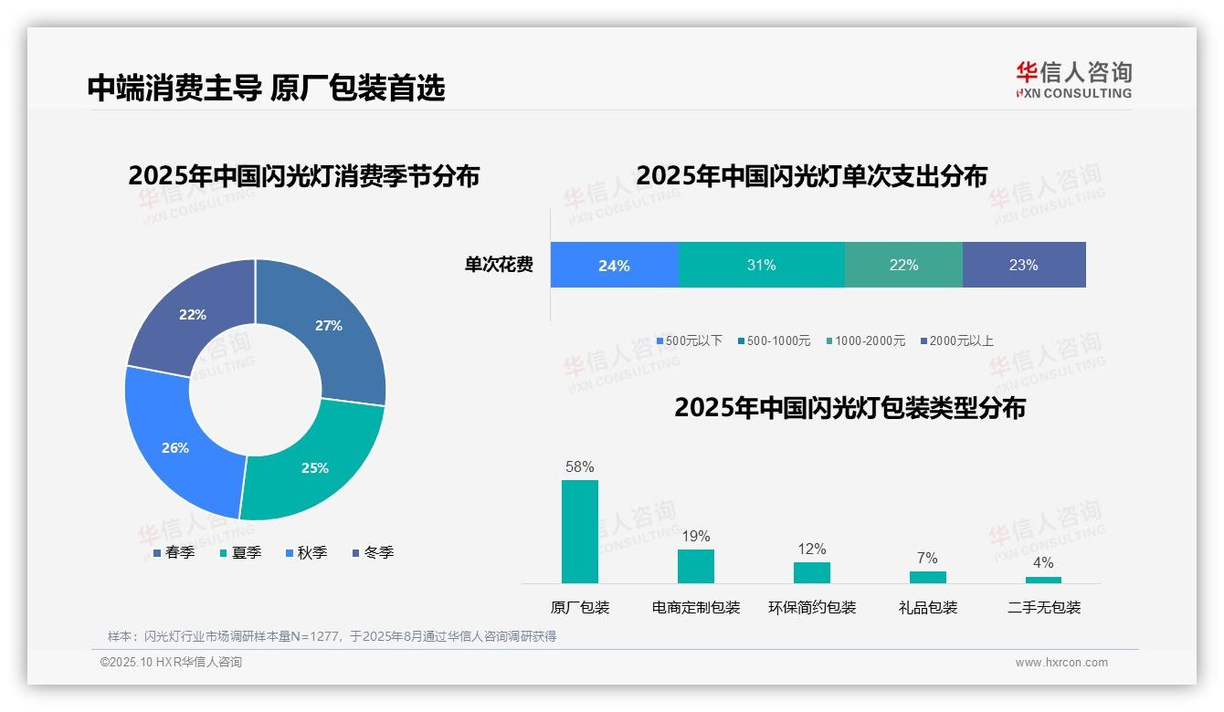 华信人咨询报告出炉，指出周末白天闪光灯消费占比35%-2025年10月-闪光灯-38