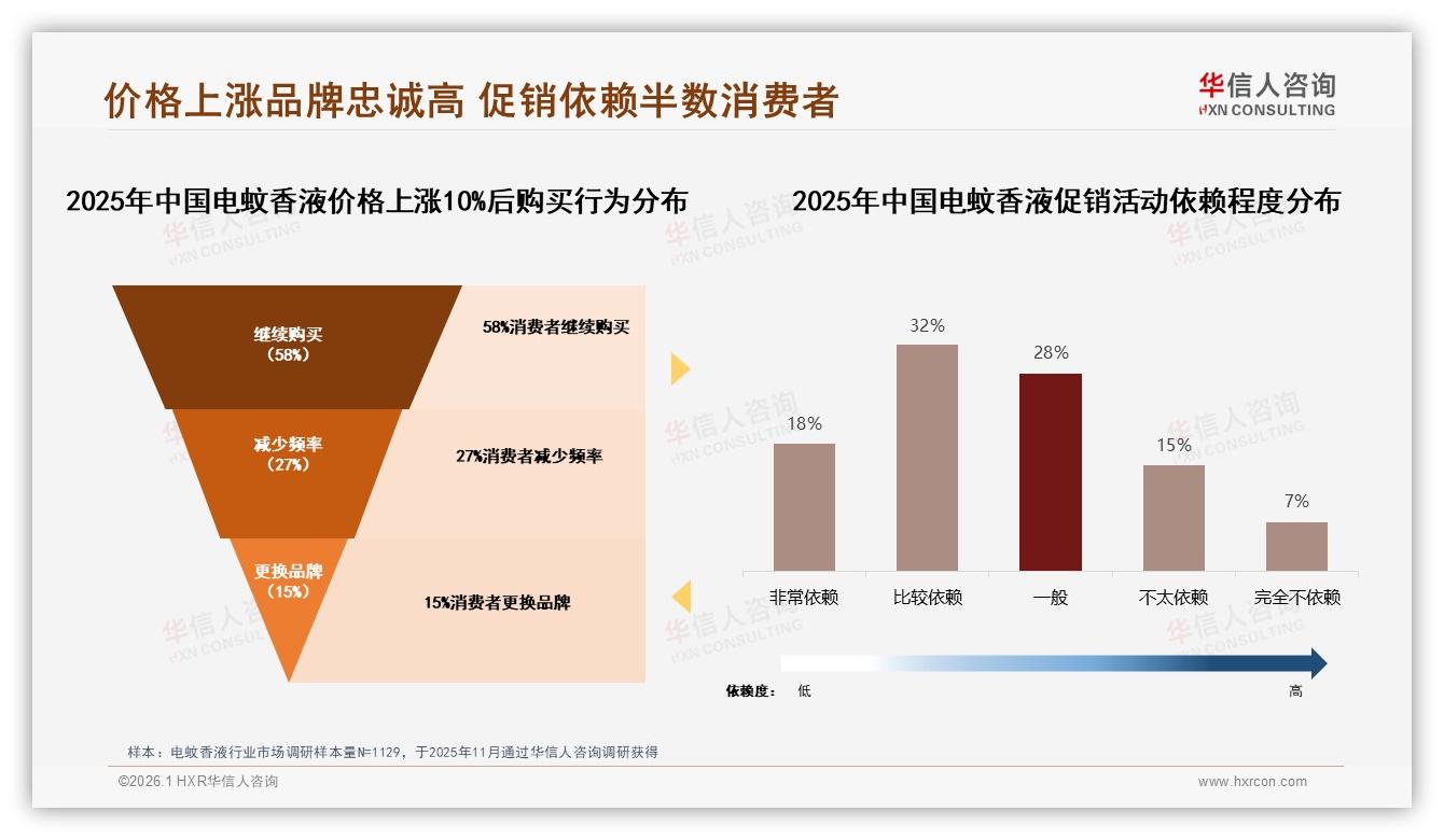 华信人咨询专题解读：70%以上复购率占56%揭示电蚊香液品牌忠诚，38%因效果差流失-2026年1月-电蚊香液-38
