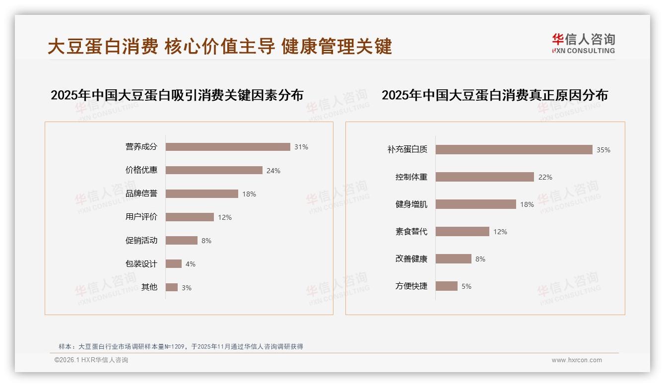 华信人咨询权威发布：营养师35%信任度碾压明星，真实用户分享22%助推裂变-2026年1月-大豆蛋白-38