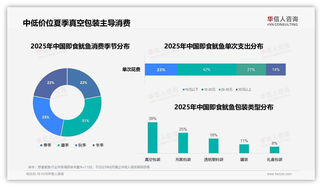 据华信人咨询报告：42%单次消费聚焦10~20元区间-2025年10月-即食鱿鱼-38