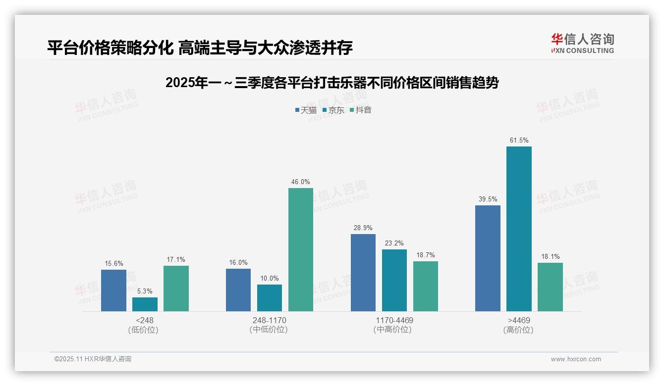 京东平台61.5%销售额来自高端产品，华信人咨询报告完整数据已发布-2025年11月-打击乐器-38